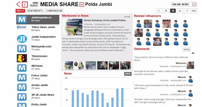 Peringkat Jambiupdate.co diposisi pertama yang dirilis Mabes Polri sebagai media paling aktif di Jambi.