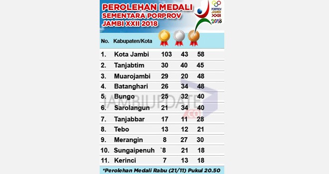 Perolehan Medali Porprov Jambi XXII.