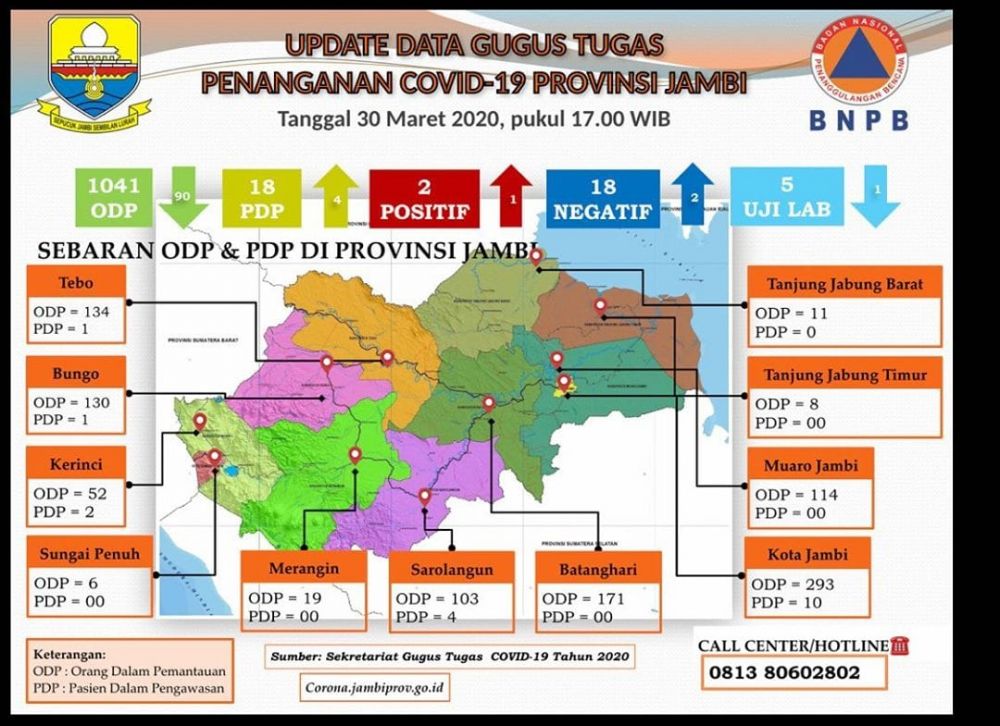 Data Corona Jambi Hingga 30 Maret.