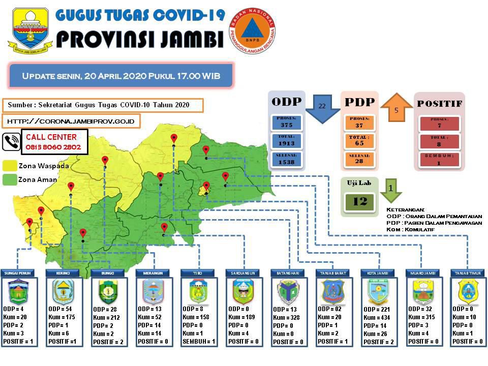 UPDATE CORONA JAMBI 20 APRIL.