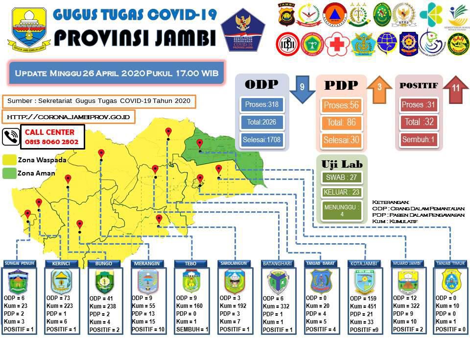 Data gugus tugas Corona Prov jambi, 26 April 2020.