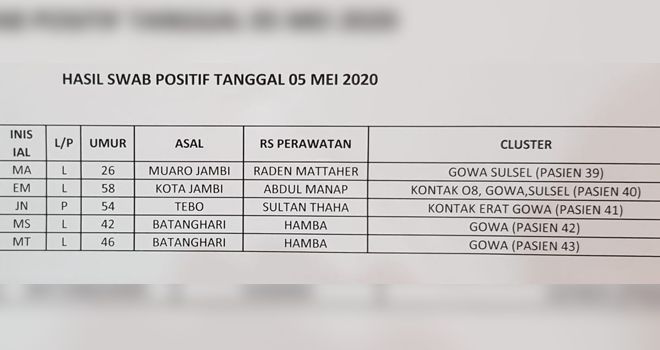 5 Tambahan Positif Covid19.