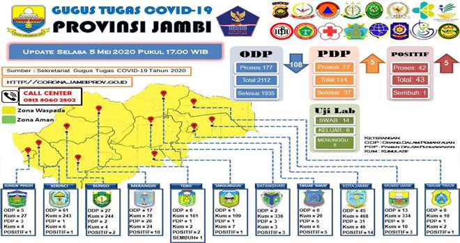  Rilis data Gugus tugas Provinsi Jambi.