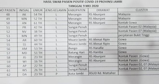 Identitas Lengkap 15 Pasien Tambahan Covid19 di Provinsi Jambi 9 Mei.