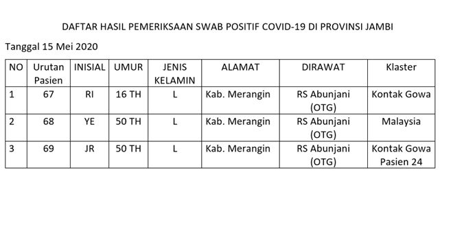 Data Hasil Pemeriksaan Swab Pasien covid19, Prov Jambi, 15 mei 20.