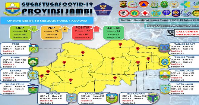 Update Data sebaran Covid-19 prov Jambi,