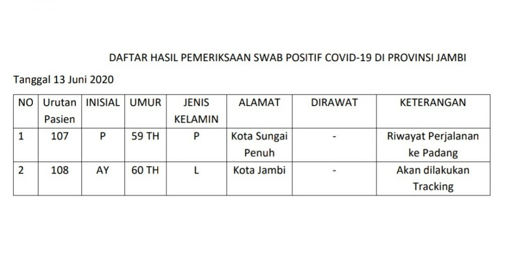 2 Tambahan Positif Covid19 Hari Ini Asal Kota Sungai Penuh dan Kota Jambi