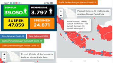Tak Bertambah, Positif Covid19 Jambi 16 Juli Masih 28 Orang Sembuh 95