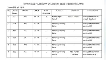 6 Positif Covid19 Jambi Hari Ini : 4 Asal Tanjab Barat, Sisanya Dari Sungai Penuh dan Tanjabtim