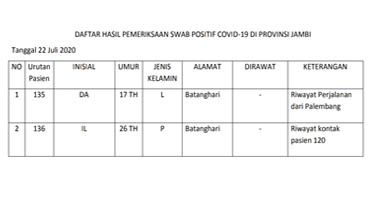 2 Pasien Tambahan Covid19 Asal Batanghari, Diantaranya Riwayat Perjalanan Palembang