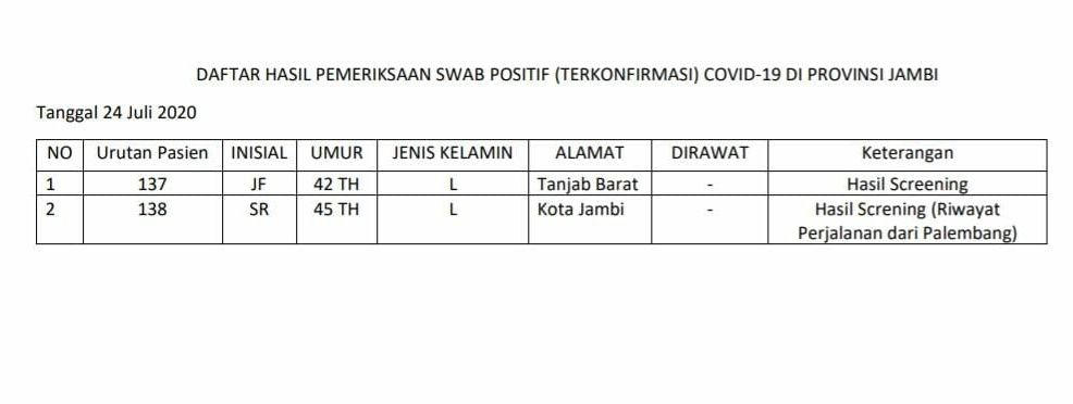 Pasien Terkonfirmasi Covid19 Hari Ini Berasal dari Tanjab Barat dan Kota Jambi