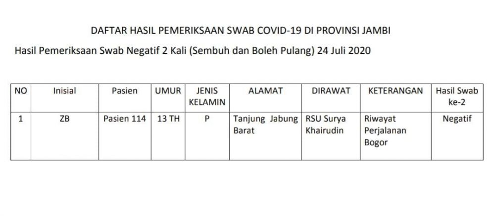 1 Pasien Sembuh Covid19 Hari Ini Anak 13 Tahun Asal Tanjab barat