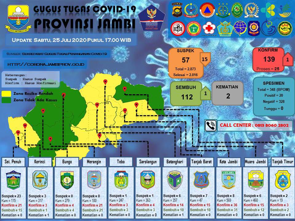 1 Pasien Tambahan Positif Covid19 Asal Kota Jambi, 1 Sembuh Asal Muaro Jambi

