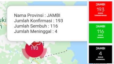 Bertambah 5 Orang Positif Covid19 di Jambi, Total Sudah 193 Kasus