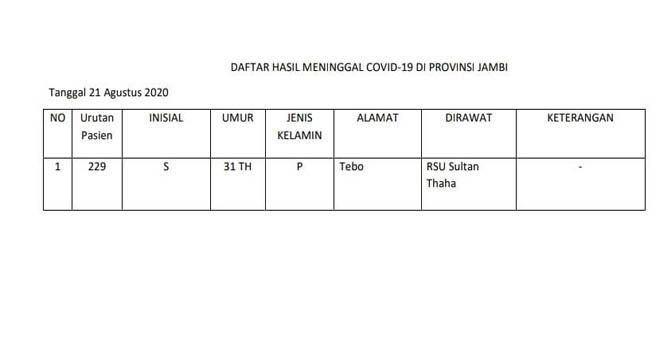 Gugus Tugas Provinsi Jambi Umumkan 1 Pasien Covid19 Asal Tebo Meninggal Dunia