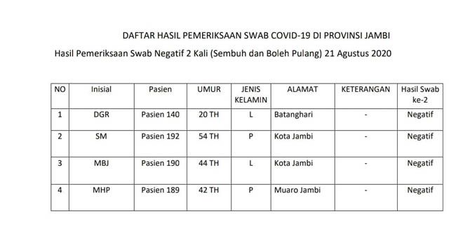 4 Pasien Dinyatakan Sembuh Covid19 Hari Ini Asal Kota Jambi, Batanghari dan Muaro Jambi 