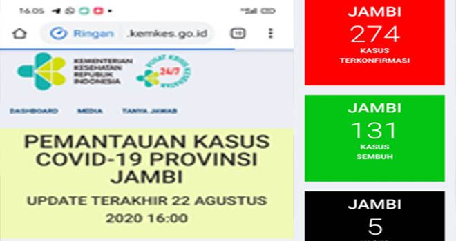 Positif Covid19 Jambi Bertambah 3 Jadi 274 Kasus, Sembuh Bertambah 1