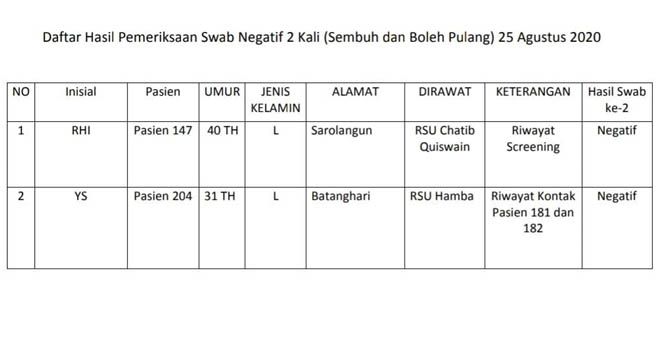2 Pasien Covid19 Dinyatakan Sembuh Hari Ini Berasal Dari Sarolangun dan Batanghari 
