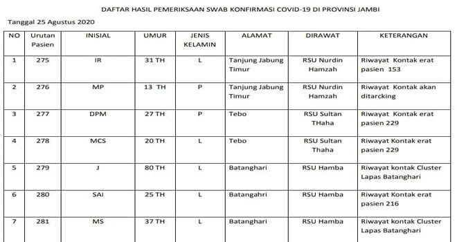 Tambahan Positif Covid19 Berasal Dari Batanghari, Tanjabtim dan Tebo, 2 Diantaranya Terkait Klaster Lapas