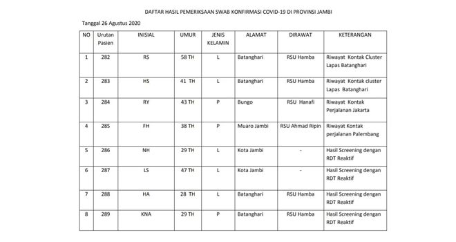 Data Covid-19