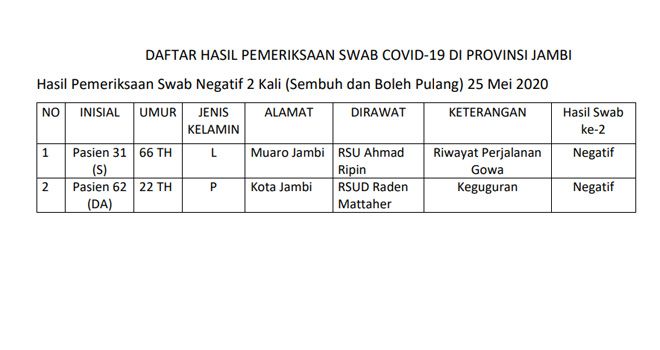 4 Pasien Asal Tanjab Barat dan Batanghari Dinyatakan Sembuh