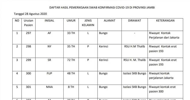 Positif Covid19 Hari Ini 4 Asal Bungo, 2 Asal Kerinci