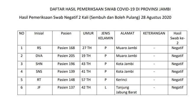 6 Pasien Sembuh Asal Muaro Jambi, Kota Jambi, Kerinci dan Tanjabbar