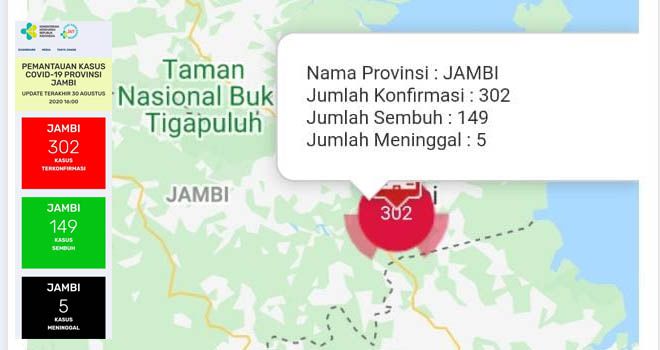Kasus Covid19 Jambi Tak Bertambah, Positif Dirawat 148 Orang Sembuh 149 Orang