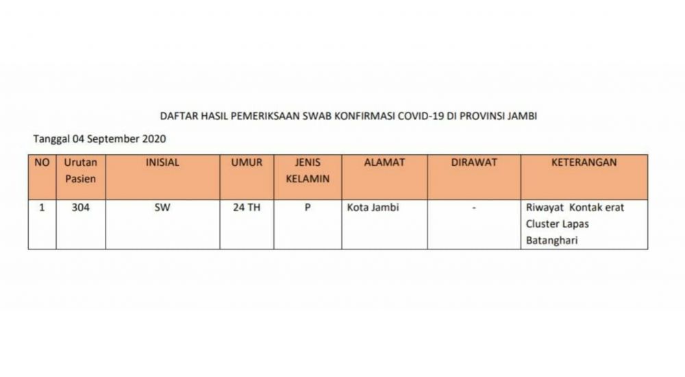 Positif Covid19 Bertambah 1 Orang Beralamat di Kota Jambi.