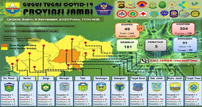 Pasien Sembuh Covid19 8 Asal Kota Jambi, 3 Dari Batanghari