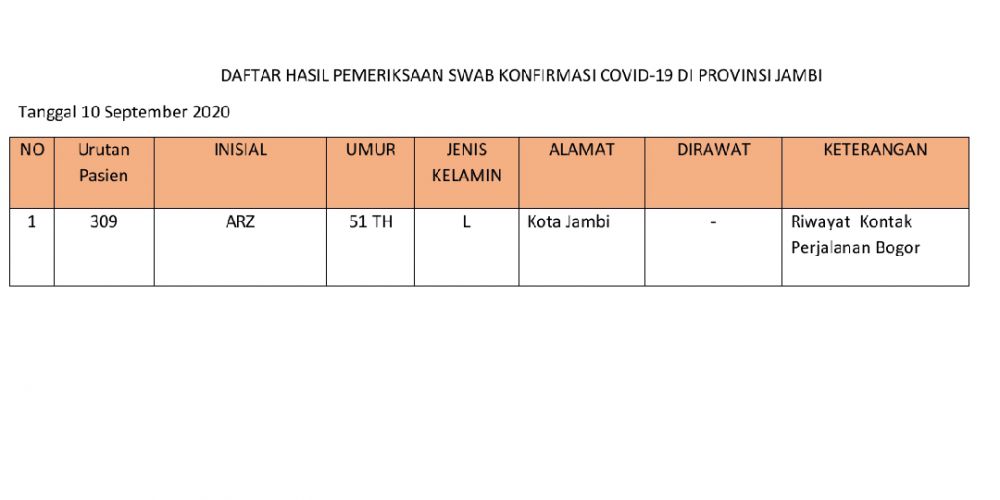 1 Positif Covid19 Hari Ini asal Kota Jambi.