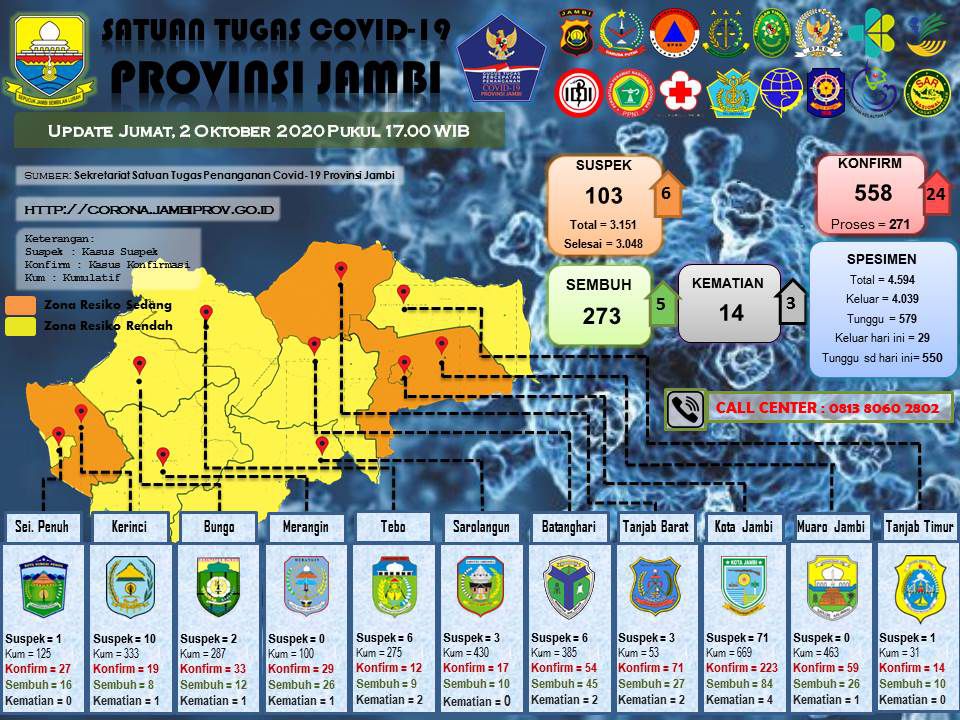 Update Covid-19 di Provinsi Jambi.