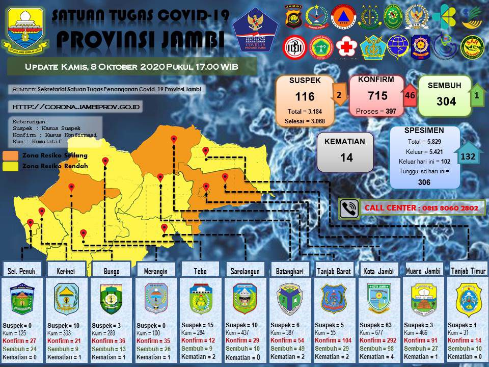 Update covid-19 Provinsi Jambi.