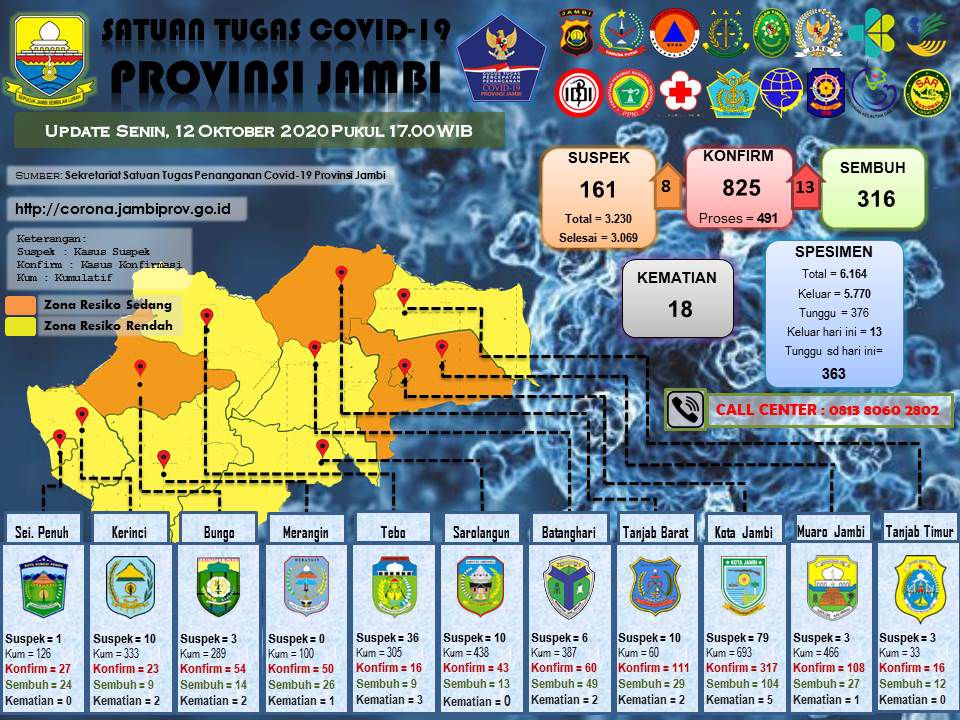 Update covid-19 Provinsi Jambi.