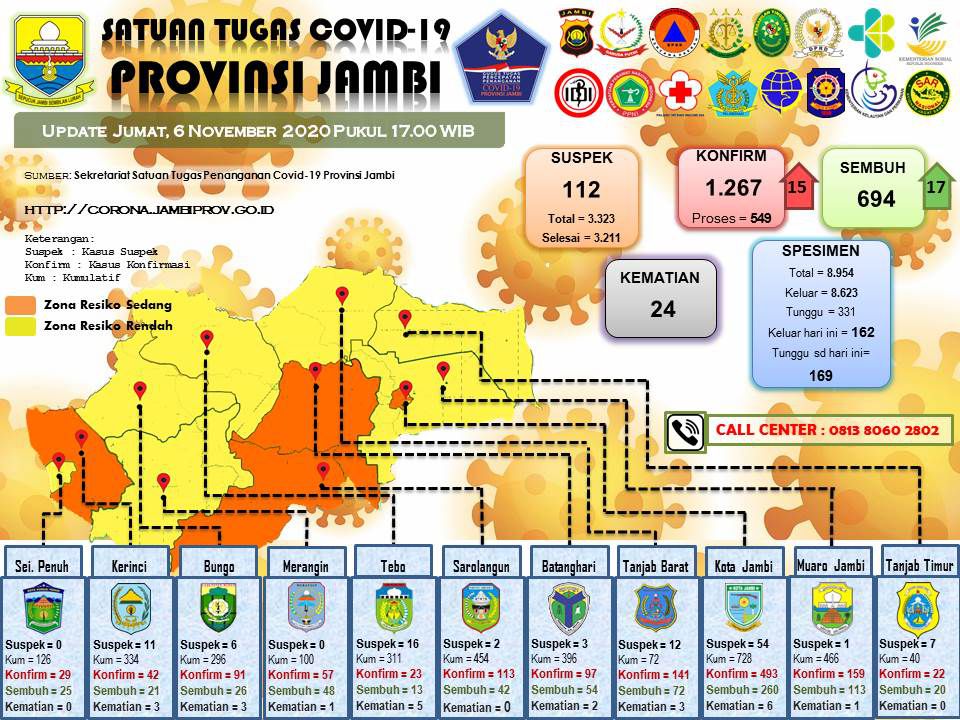 Update covid-19 Provinsi Jambi.