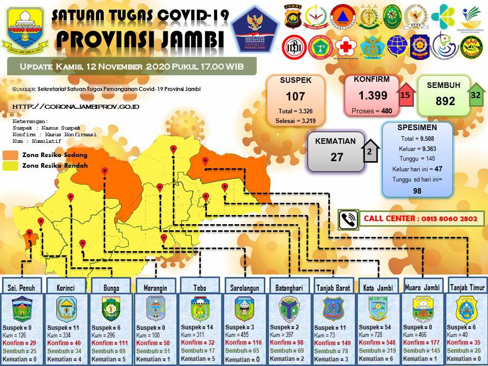 Update covid-19 Provinsi Jambi.