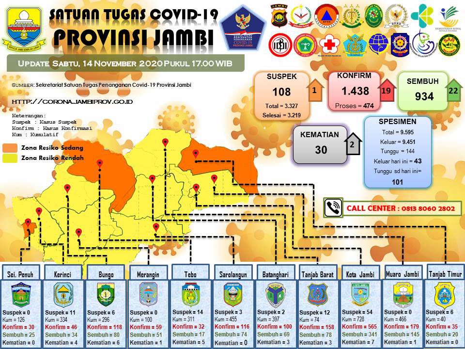 Update Covid-19 Provinsi Jambi.