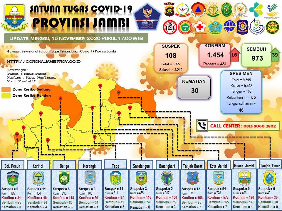 Update Covid-19 Provinsi Jambi.