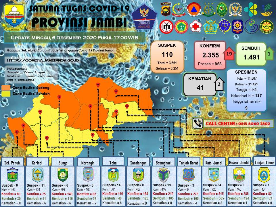 Update Covid-19 Provinsi Jambi.