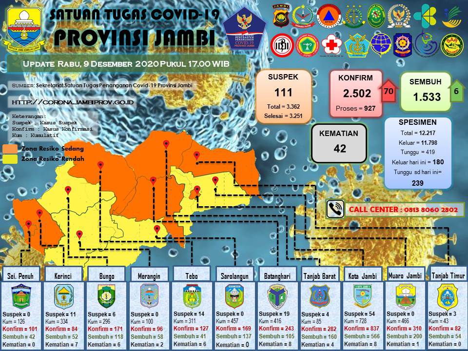 Update Covid-19 Provinsi Jambi.