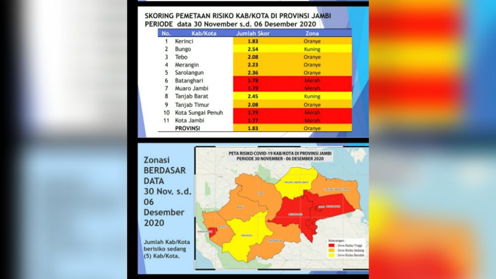 Update Covid-19 Provinsi Jambi.