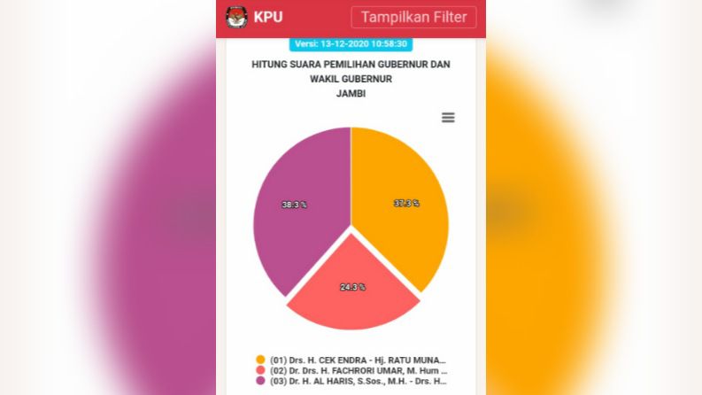 Update Real count KPU Provinsi Jambi.