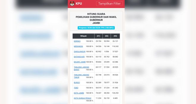 Hitungan KPU Hamas-Apri Unggul 59,5%.