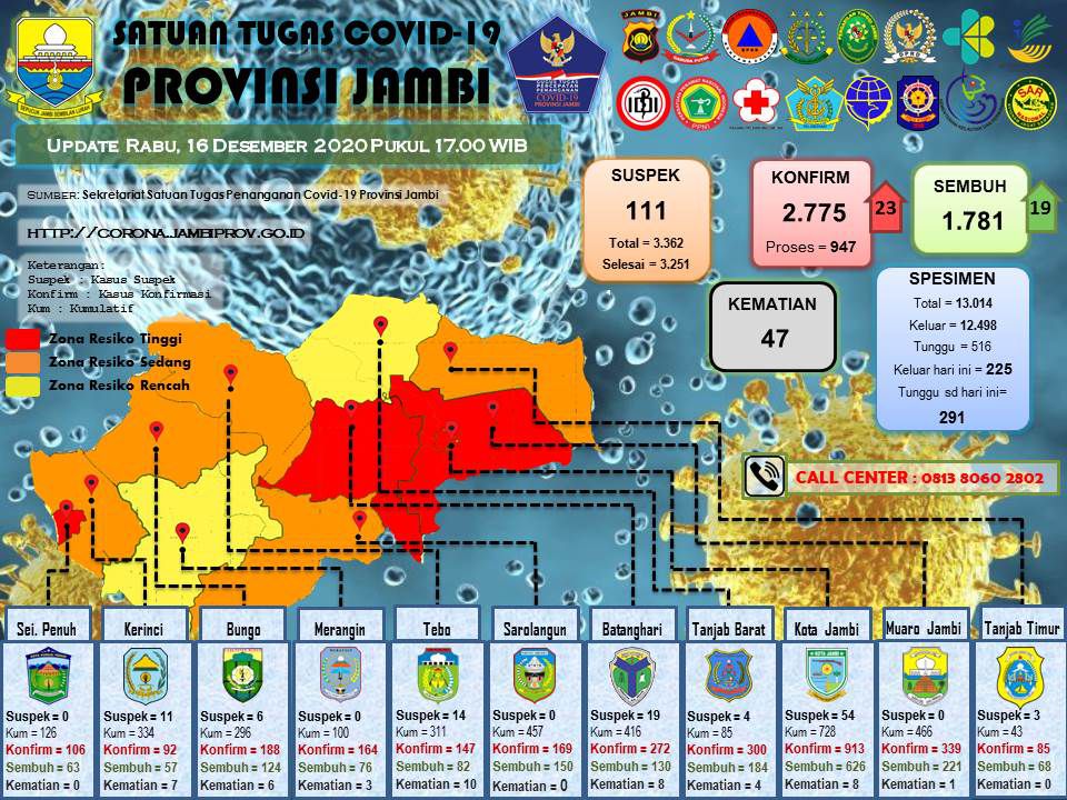 Update Covid-19 Provinsi Jambi.