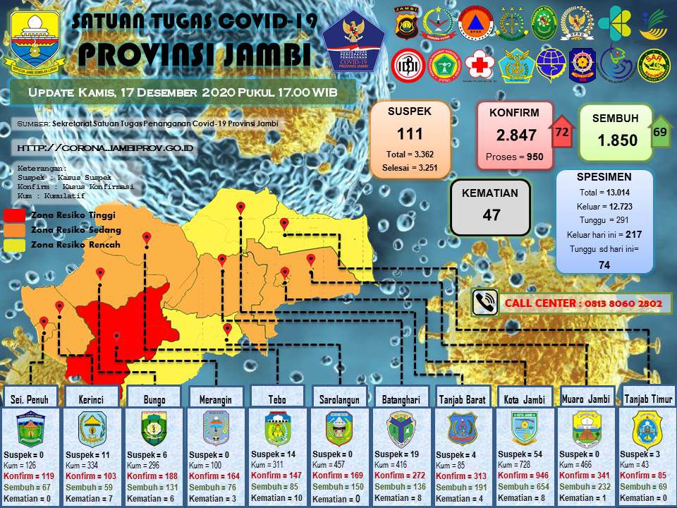 Update Covid-19 Provinsi Jambi.