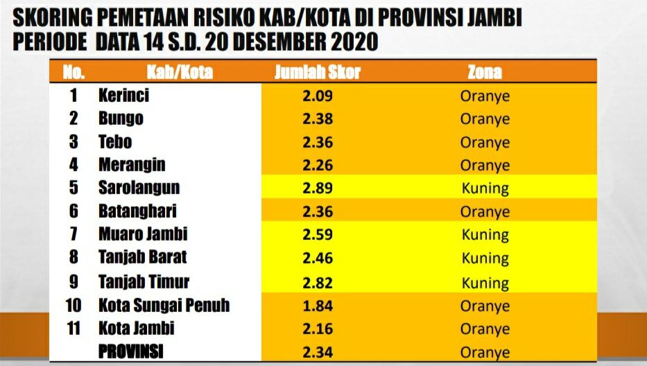Daftar Zona Covid Provinsi Jambi.