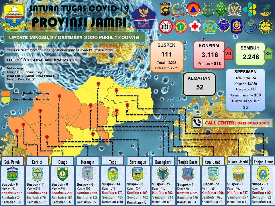 Update Covid-19 Provinsi Jambi.