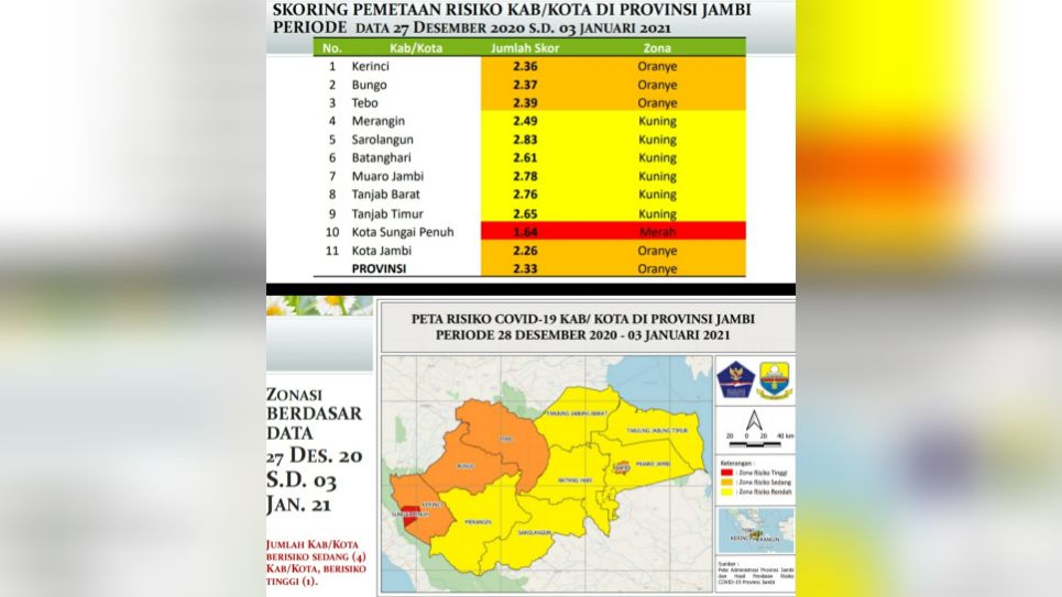 Update Covid-19 Provinsi Jambi.