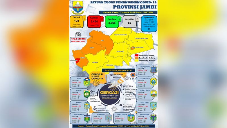 Update Covid-19 Provinsi Jambi.