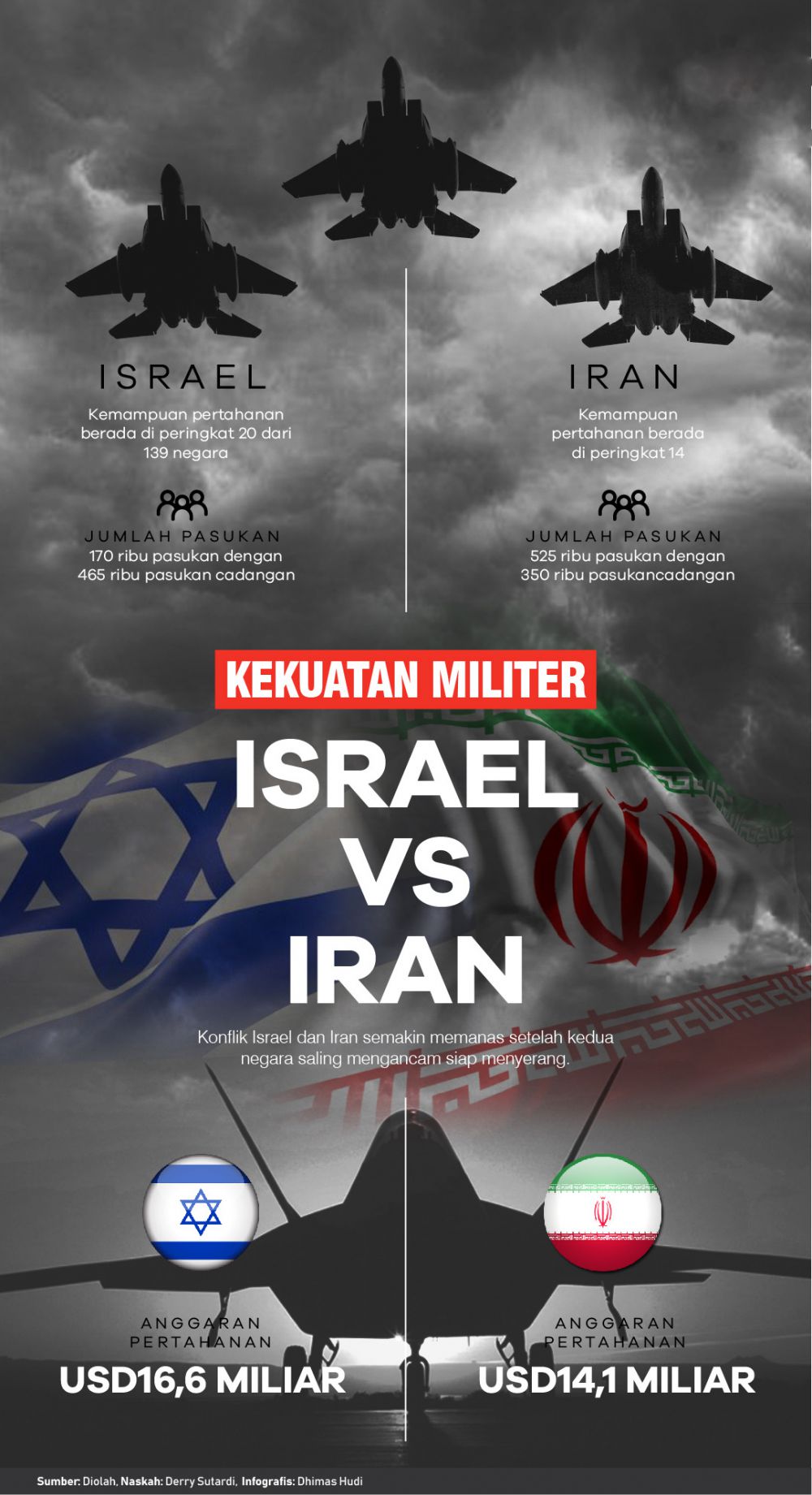 Kekuatan Militer Israel vs Iran
